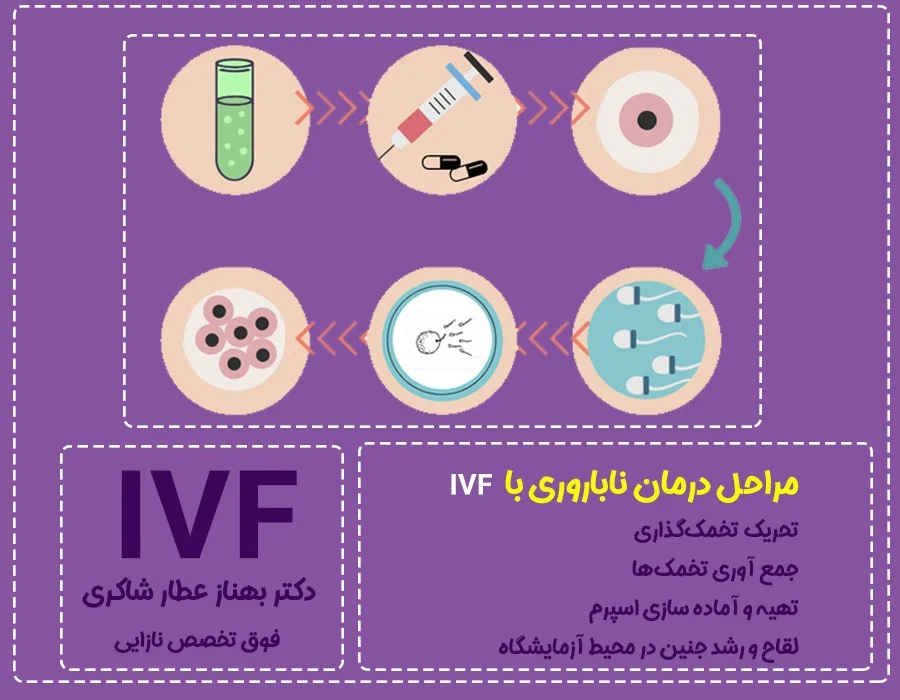 درمان ناباروری