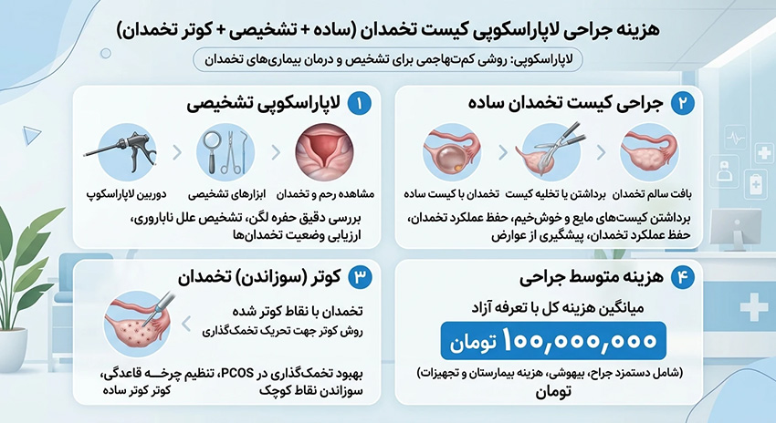 هزینه لاپاراسکوپی 1405